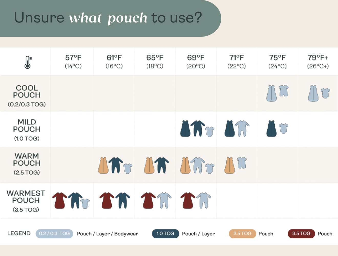 ergoPouch TOG rating chart for baby sleepwear in the UK