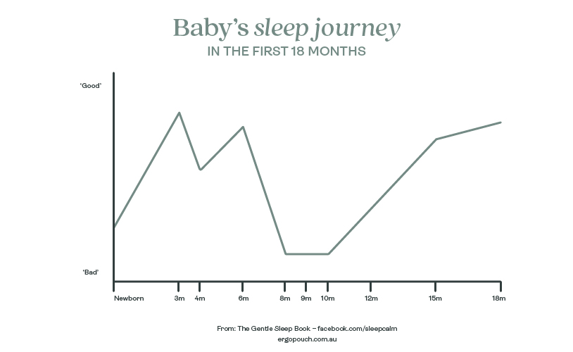 the journey of sleep for babies for the first 18 months